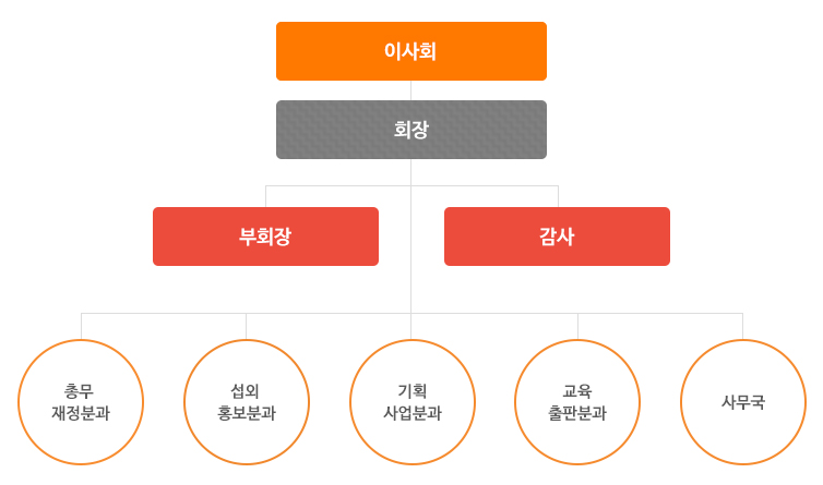 이사회, 회장 아래 부회장, 감사 아래 총무 재정분과, 섭외 홍보분과, 기획사업분과, 교육출판분과, 사무국