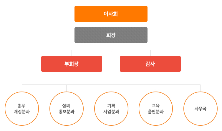 이사회, 회장 아래 부회장, 감사 아래 총무 재정분과, 섭외 홍보분과, 기획사업분과, 교육출판분과, 사무국